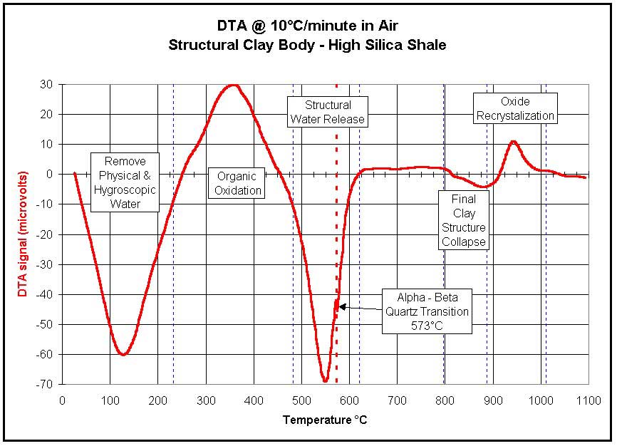 DTA graph of a structural clay