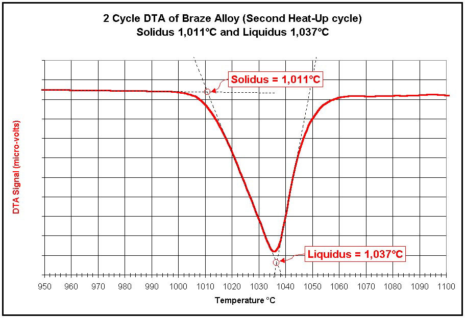 2-Cycle DTA graph of a braze alloy