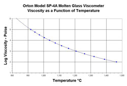 Viscosity vs Temperature